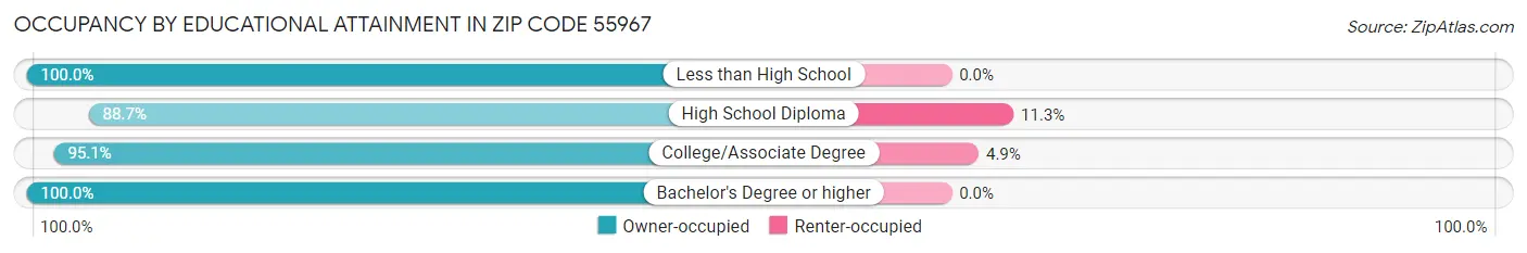 Occupancy by Educational Attainment in Zip Code 55967