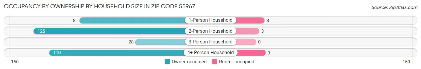 Occupancy by Ownership by Household Size in Zip Code 55967