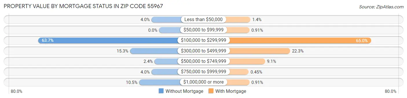 Property Value by Mortgage Status in Zip Code 55967