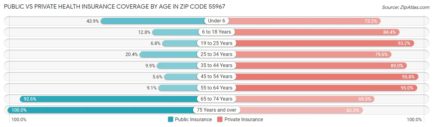 Public vs Private Health Insurance Coverage by Age in Zip Code 55967