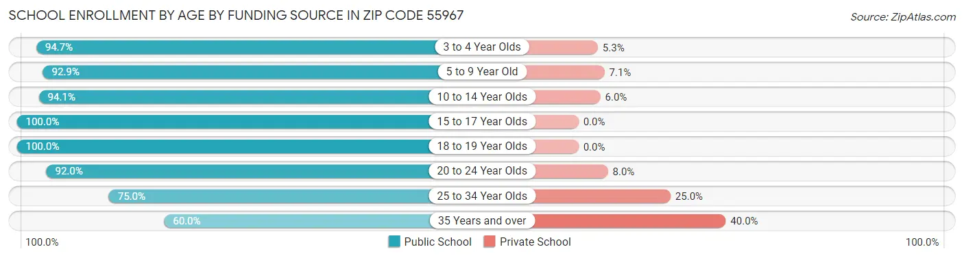 School Enrollment by Age by Funding Source in Zip Code 55967