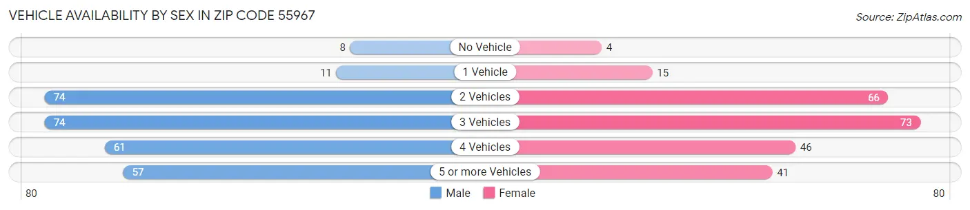 Vehicle Availability by Sex in Zip Code 55967