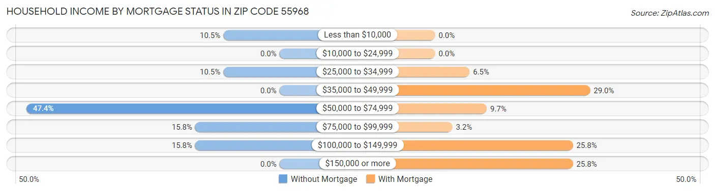 Household Income by Mortgage Status in Zip Code 55968