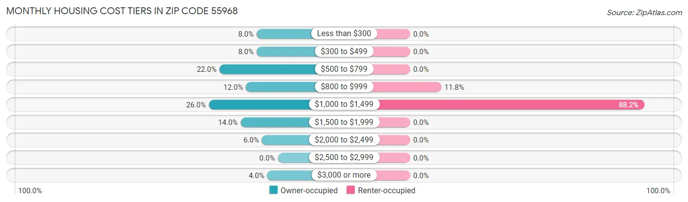 Monthly Housing Cost Tiers in Zip Code 55968