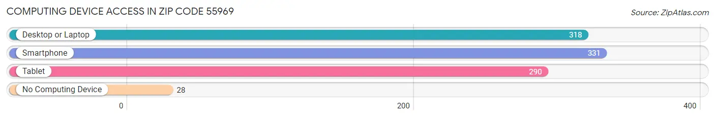 Computing Device Access in Zip Code 55969