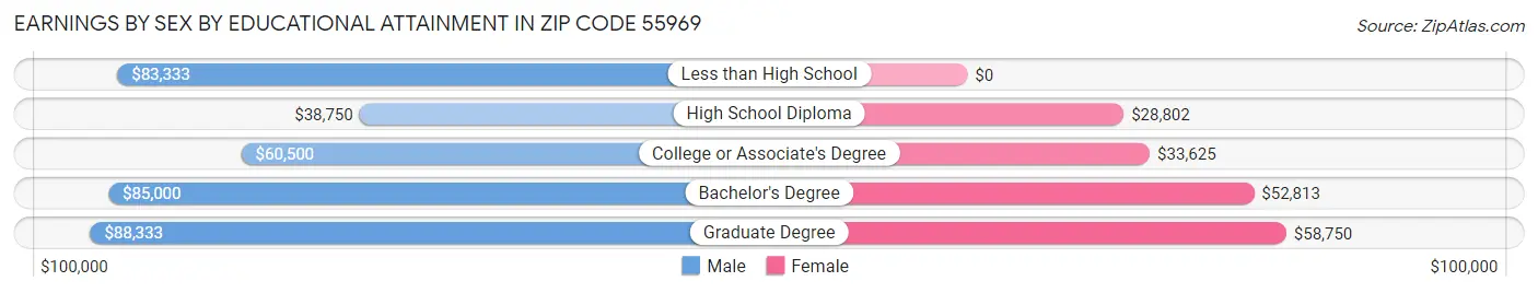 Earnings by Sex by Educational Attainment in Zip Code 55969