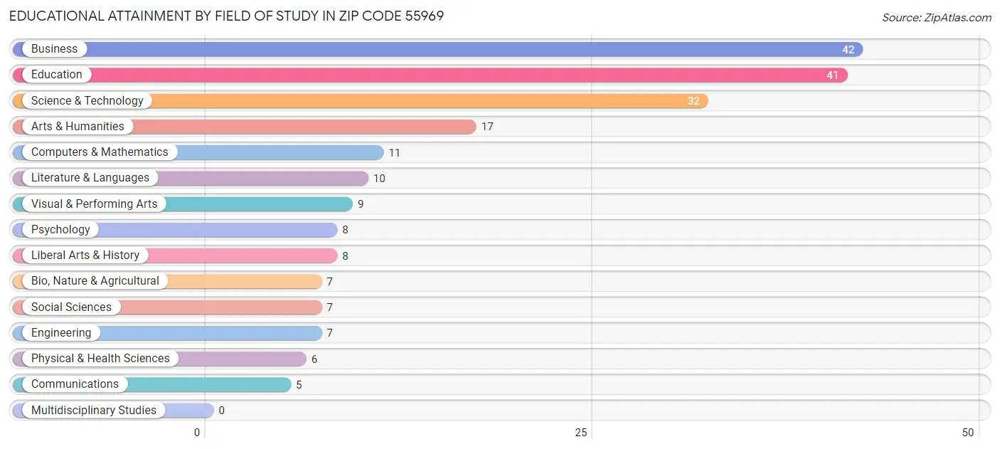 Educational Attainment by Field of Study in Zip Code 55969