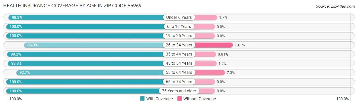 Health Insurance Coverage by Age in Zip Code 55969