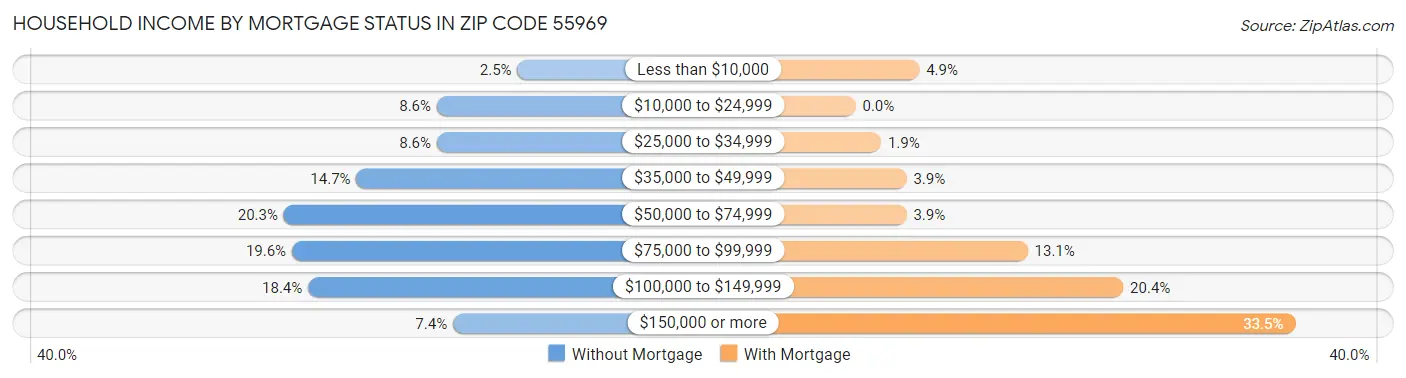 Household Income by Mortgage Status in Zip Code 55969