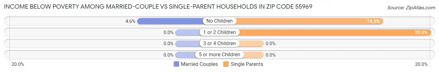 Income Below Poverty Among Married-Couple vs Single-Parent Households in Zip Code 55969