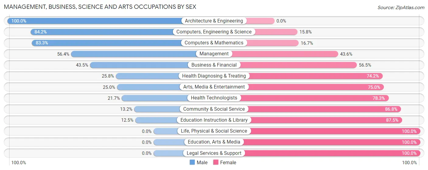 Management, Business, Science and Arts Occupations by Sex in Zip Code 55969