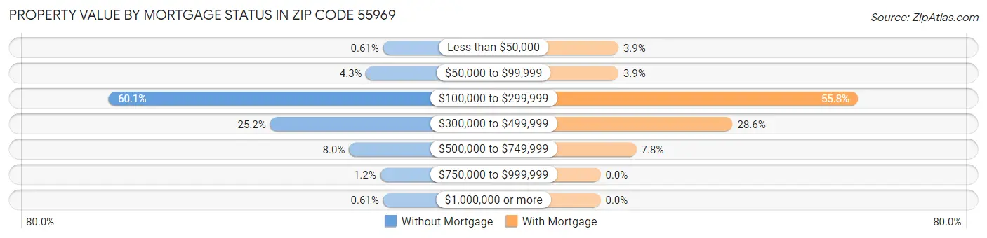 Property Value by Mortgage Status in Zip Code 55969