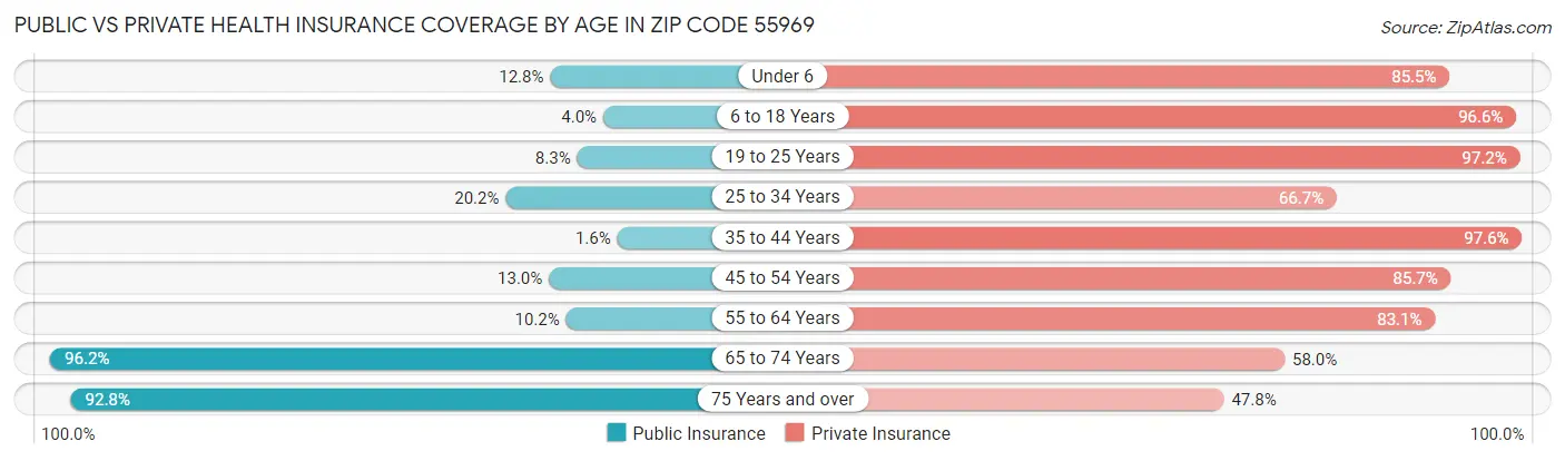 Public vs Private Health Insurance Coverage by Age in Zip Code 55969
