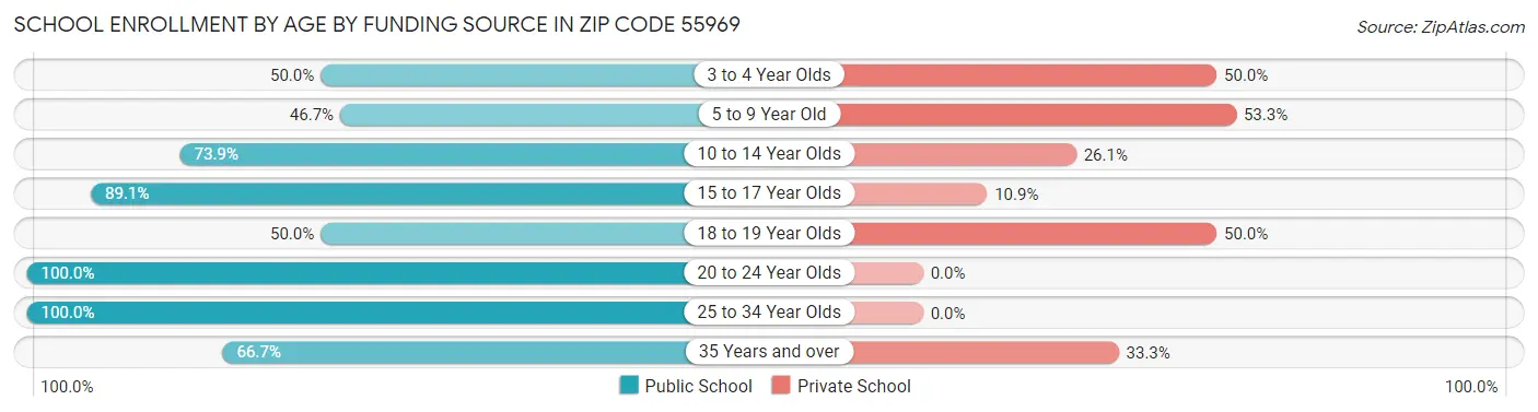 School Enrollment by Age by Funding Source in Zip Code 55969