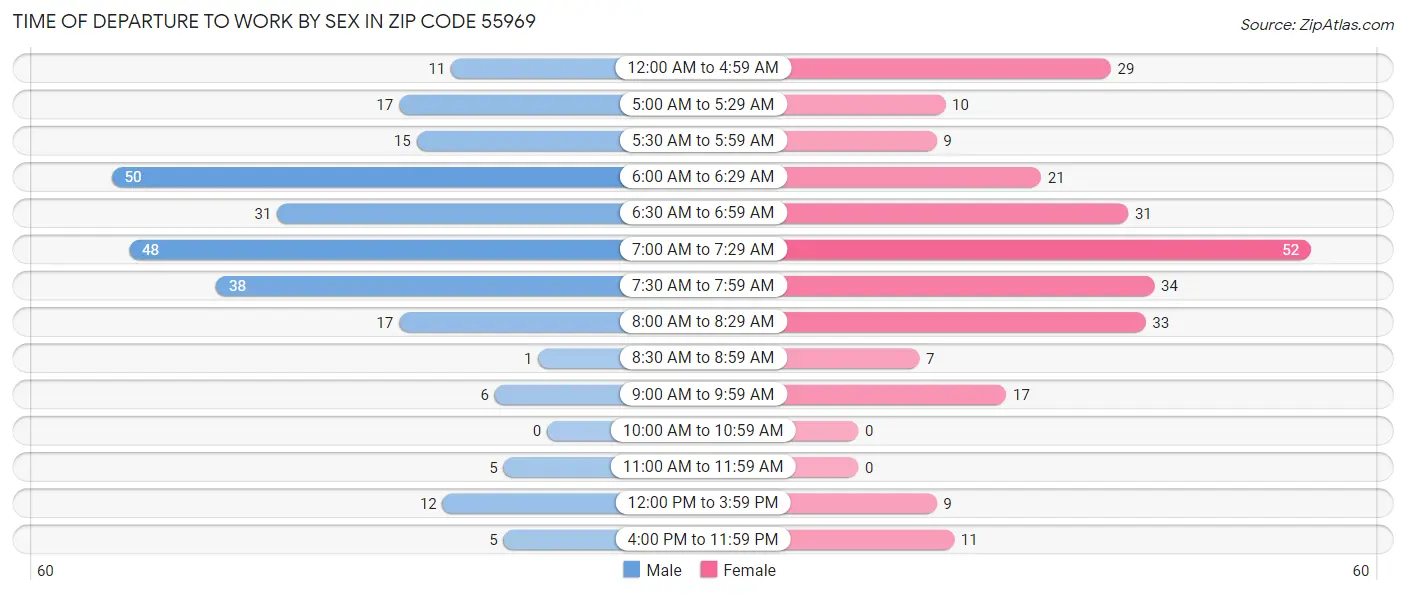 Time of Departure to Work by Sex in Zip Code 55969