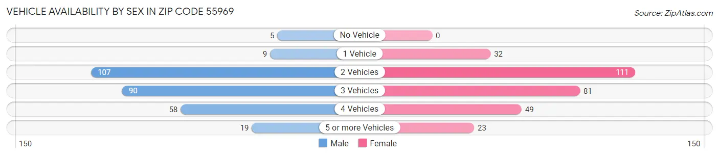 Vehicle Availability by Sex in Zip Code 55969