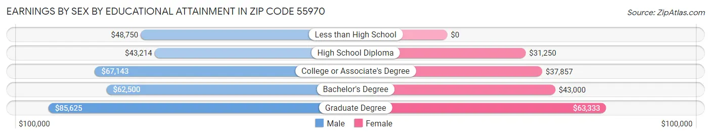 Earnings by Sex by Educational Attainment in Zip Code 55970