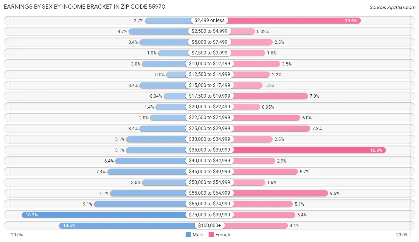 Earnings by Sex by Income Bracket in Zip Code 55970