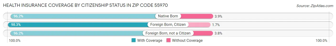 Health Insurance Coverage by Citizenship Status in Zip Code 55970