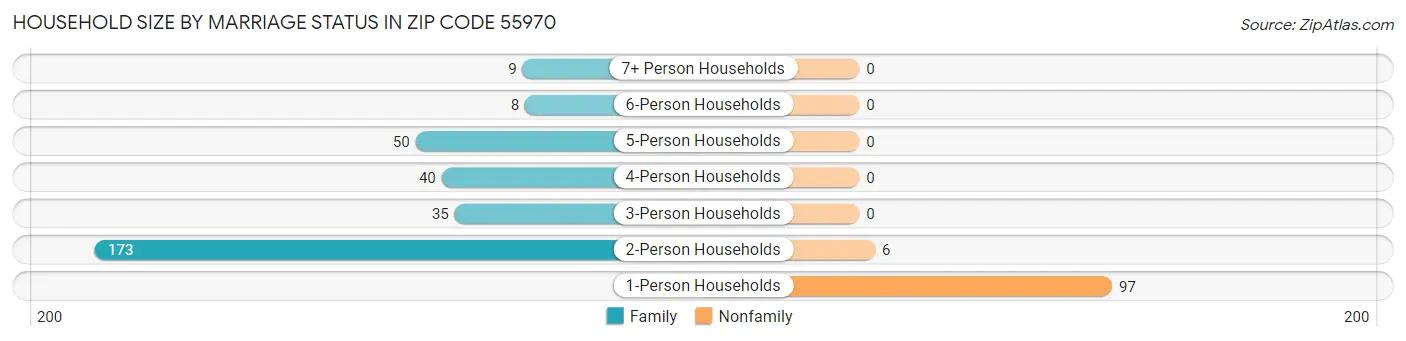 Household Size by Marriage Status in Zip Code 55970