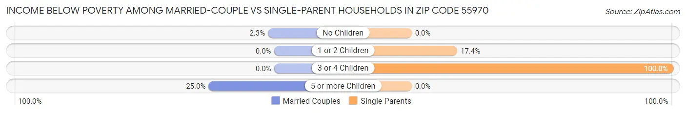 Income Below Poverty Among Married-Couple vs Single-Parent Households in Zip Code 55970