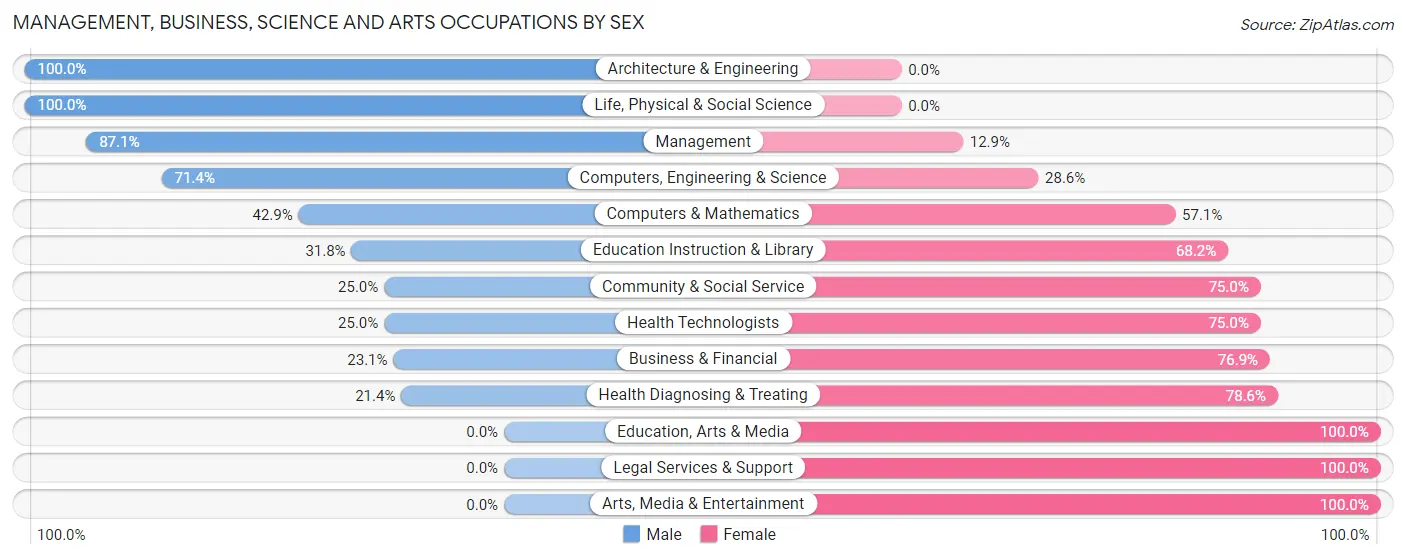 Management, Business, Science and Arts Occupations by Sex in Zip Code 55970