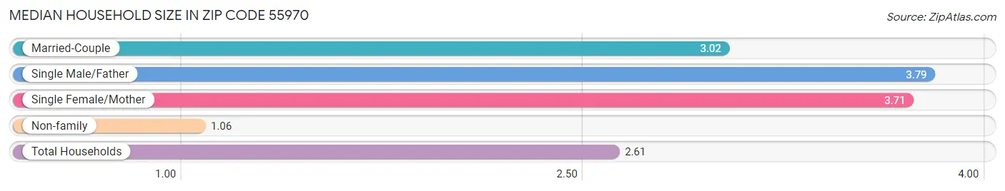 Median Household Size in Zip Code 55970