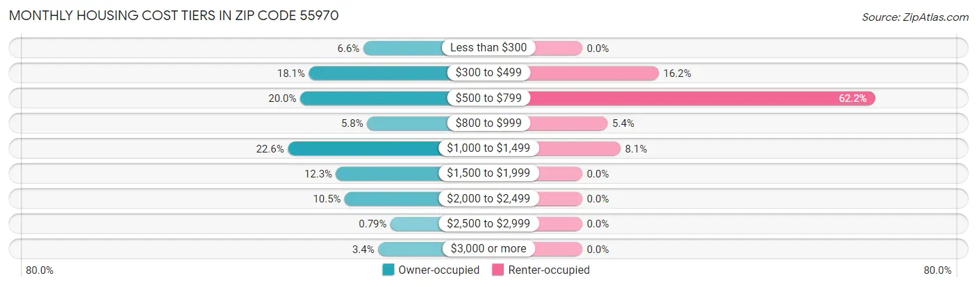 Monthly Housing Cost Tiers in Zip Code 55970