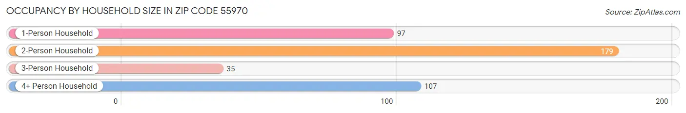 Occupancy by Household Size in Zip Code 55970