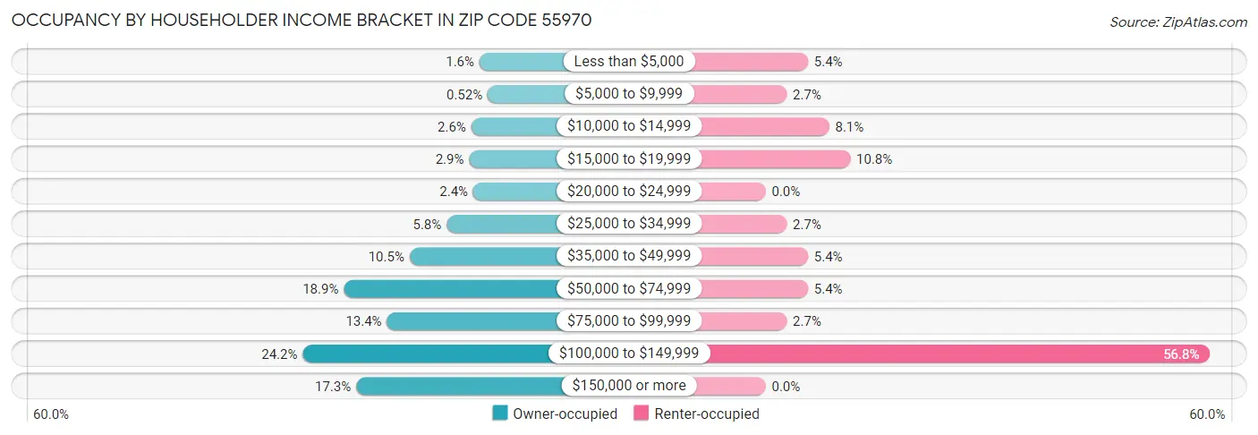 Occupancy by Householder Income Bracket in Zip Code 55970
