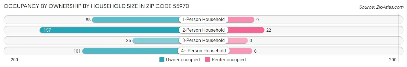 Occupancy by Ownership by Household Size in Zip Code 55970