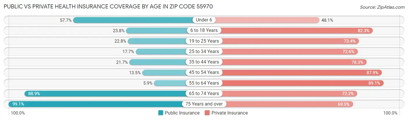 Public vs Private Health Insurance Coverage by Age in Zip Code 55970