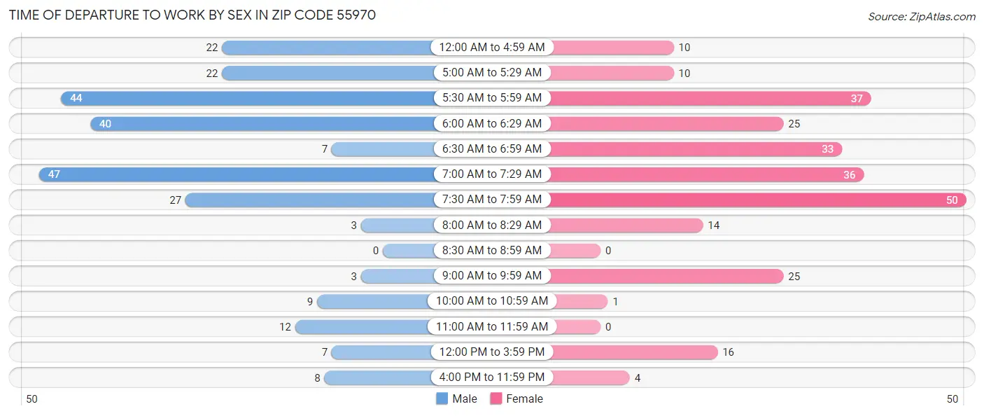 Time of Departure to Work by Sex in Zip Code 55970
