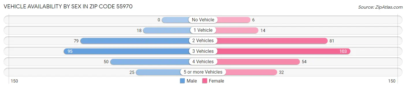 Vehicle Availability by Sex in Zip Code 55970