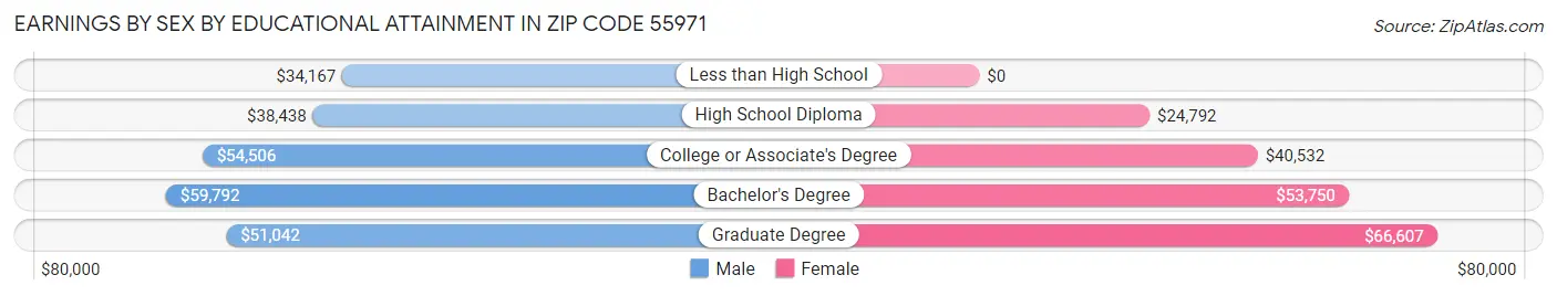 Earnings by Sex by Educational Attainment in Zip Code 55971