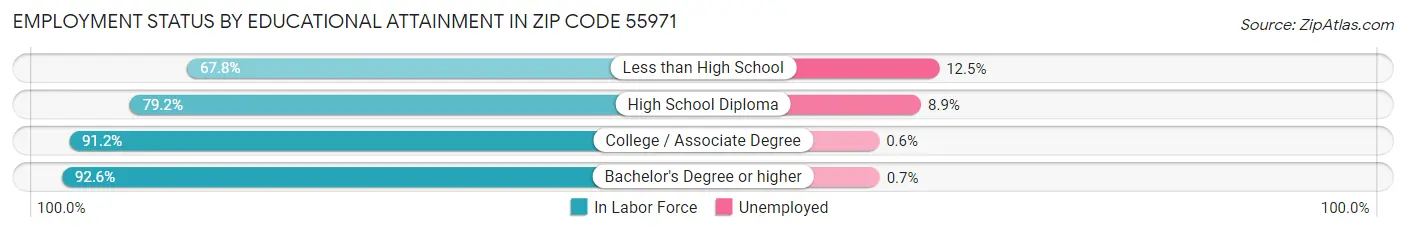 Employment Status by Educational Attainment in Zip Code 55971