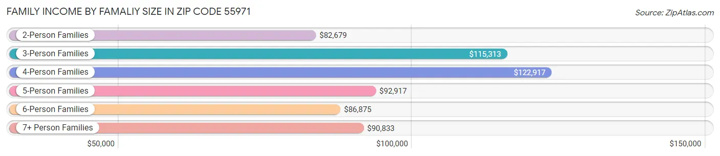 Family Income by Famaliy Size in Zip Code 55971