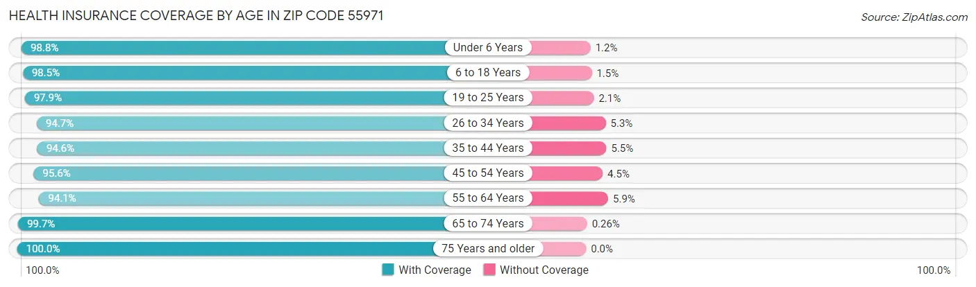 Health Insurance Coverage by Age in Zip Code 55971