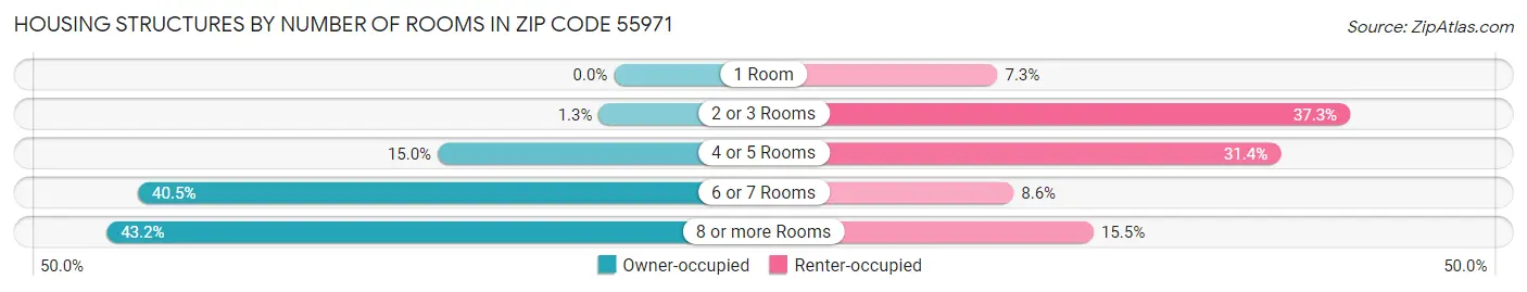 Housing Structures by Number of Rooms in Zip Code 55971