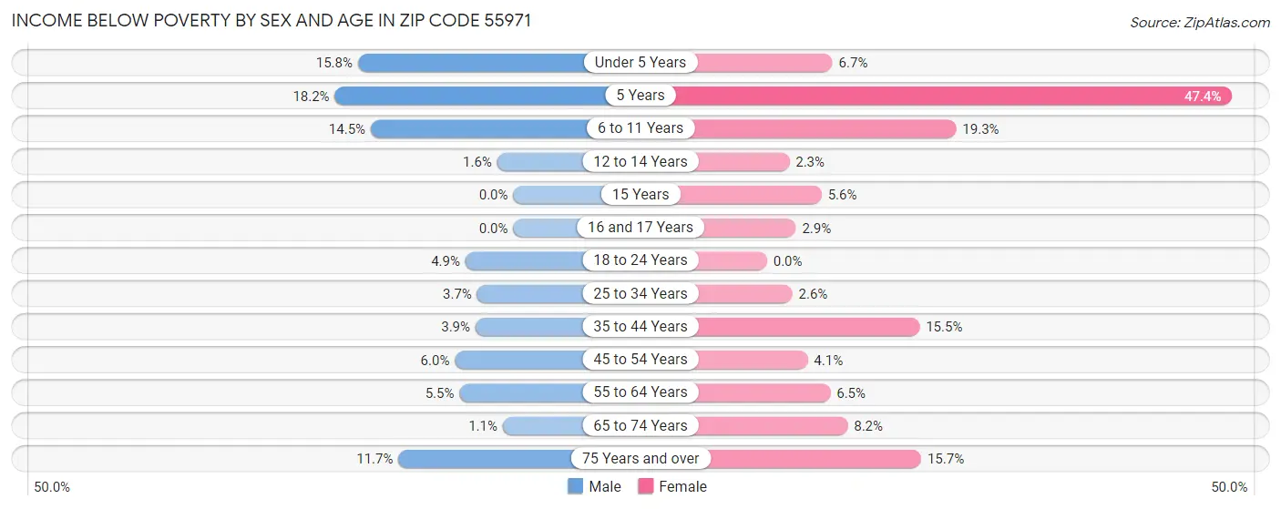 Income Below Poverty by Sex and Age in Zip Code 55971