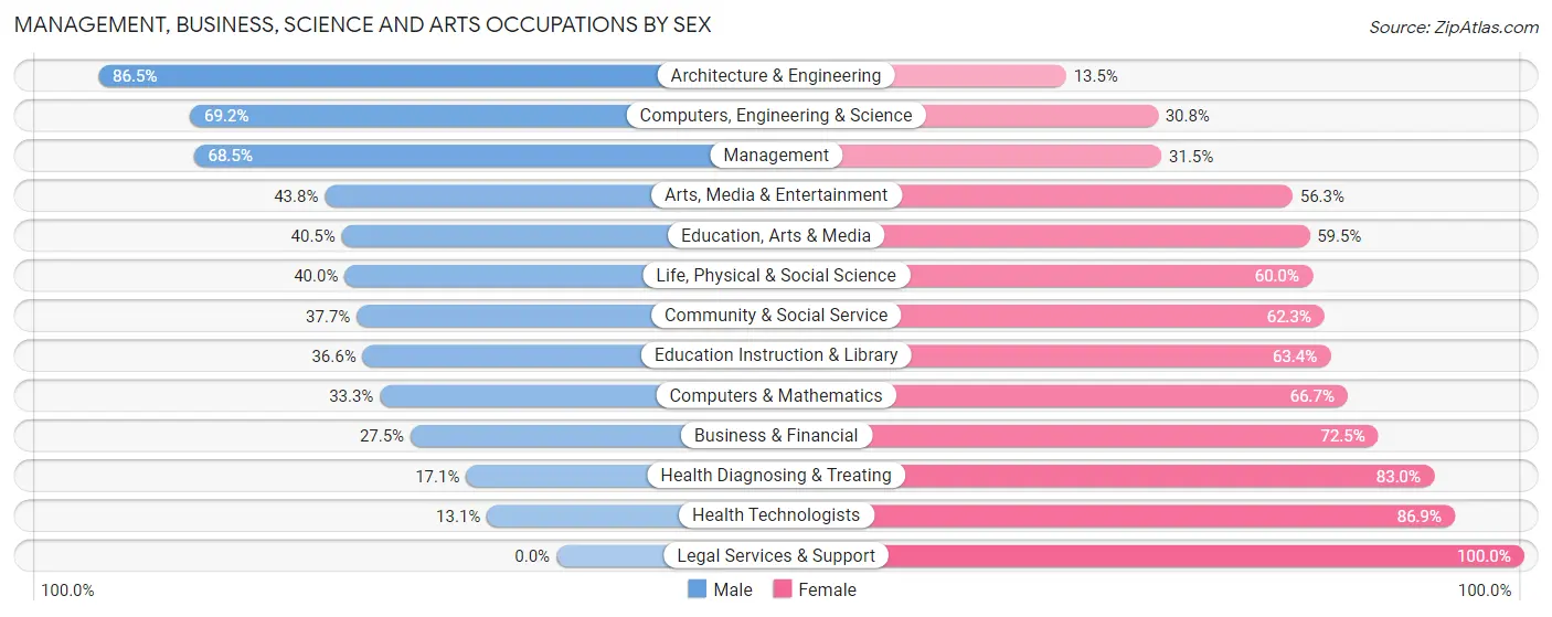 Management, Business, Science and Arts Occupations by Sex in Zip Code 55971