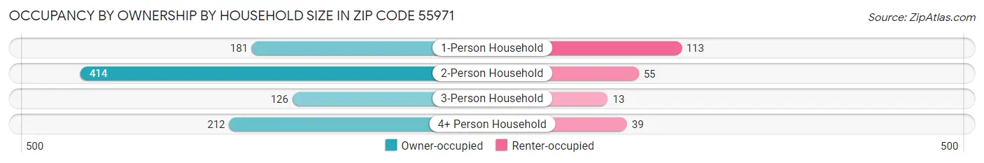 Occupancy by Ownership by Household Size in Zip Code 55971