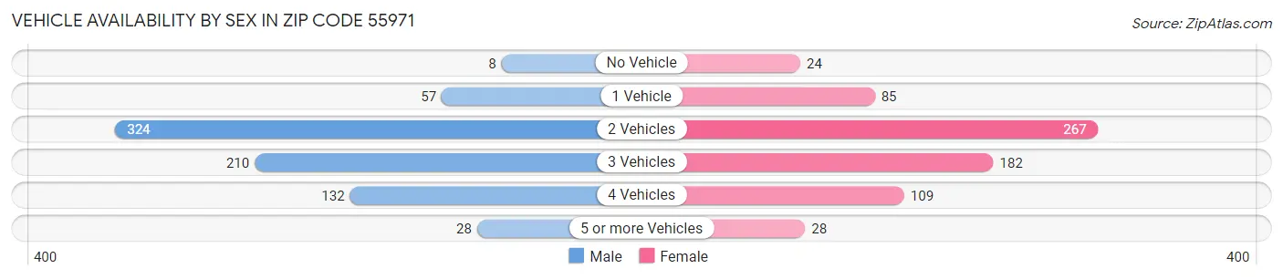 Vehicle Availability by Sex in Zip Code 55971