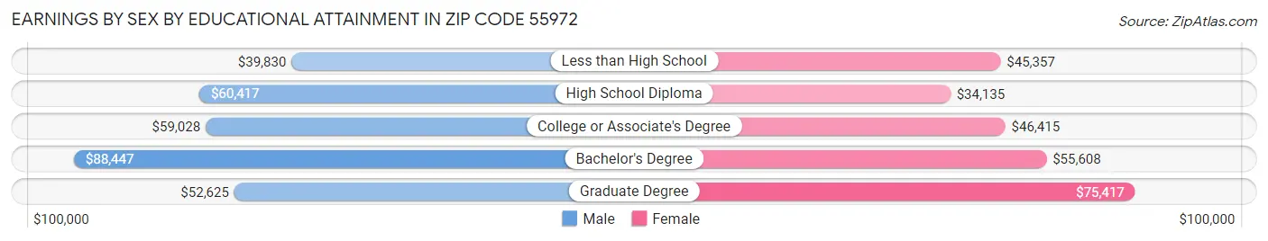 Earnings by Sex by Educational Attainment in Zip Code 55972