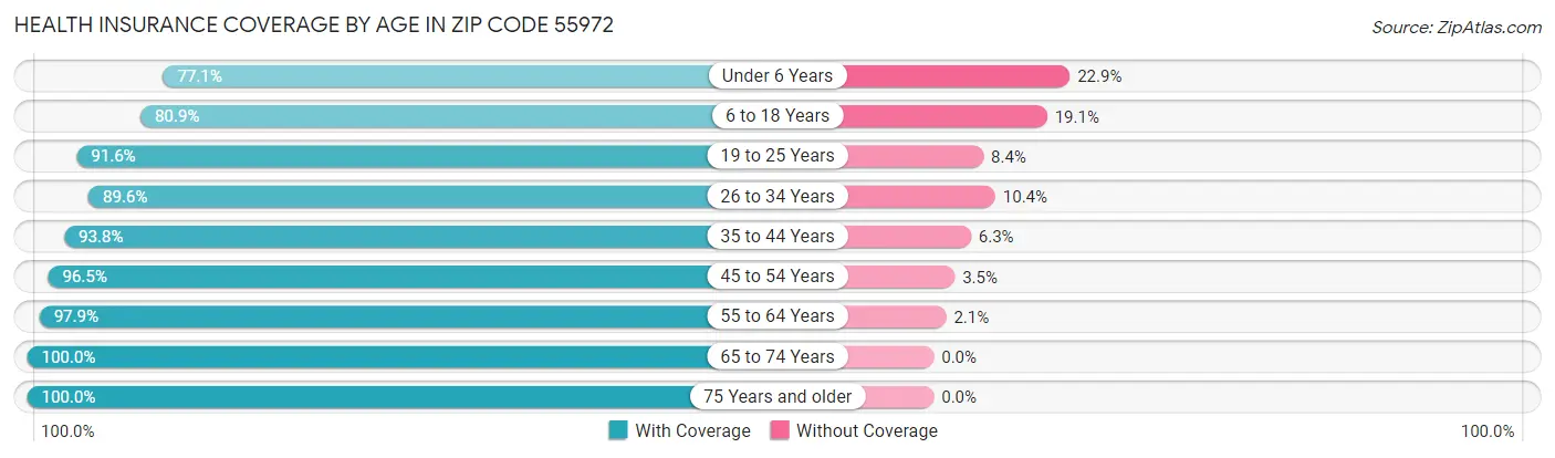 Health Insurance Coverage by Age in Zip Code 55972