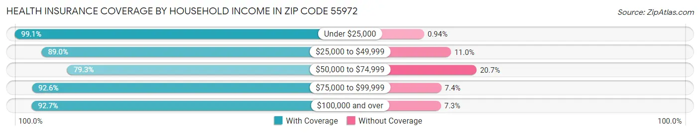 Health Insurance Coverage by Household Income in Zip Code 55972