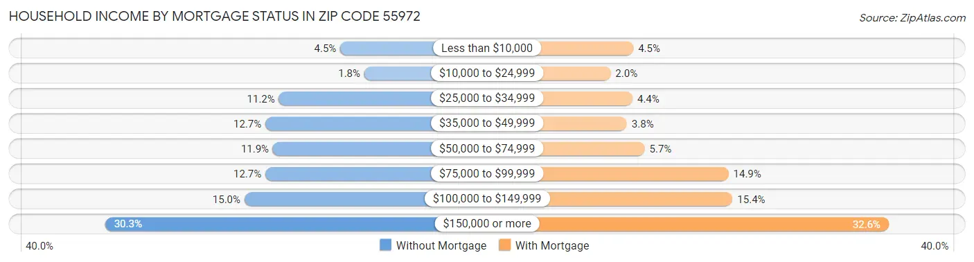 Household Income by Mortgage Status in Zip Code 55972