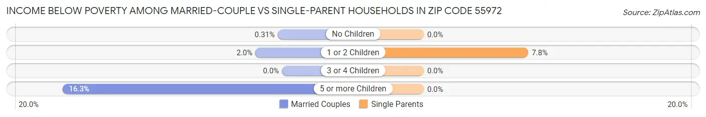 Income Below Poverty Among Married-Couple vs Single-Parent Households in Zip Code 55972