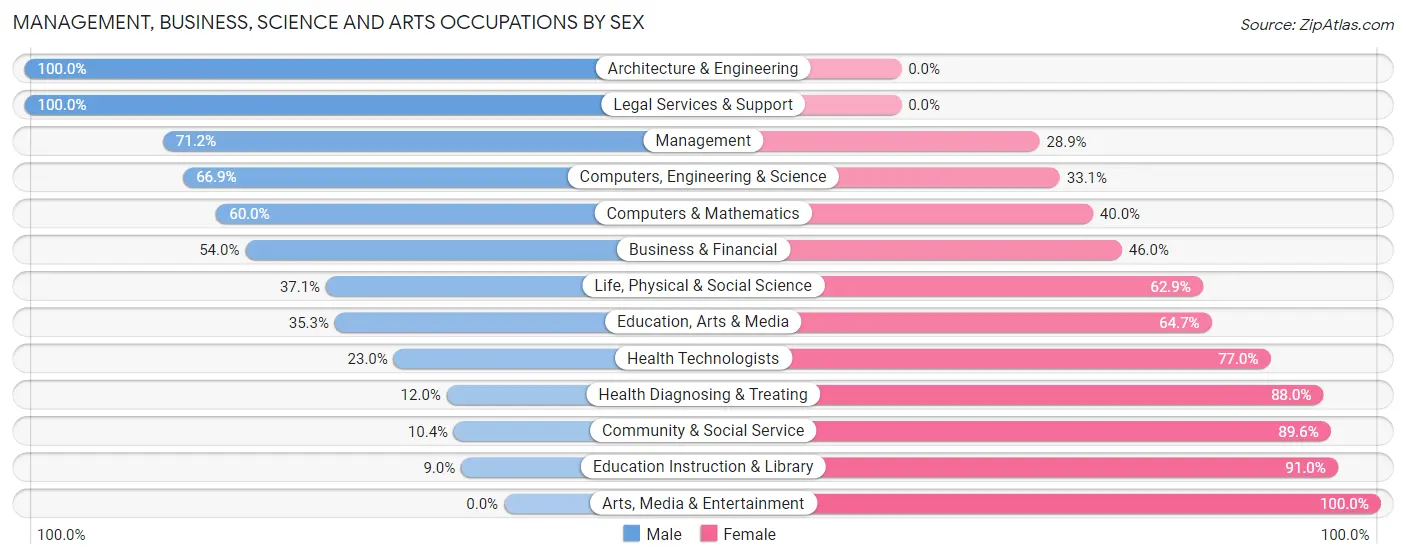 Management, Business, Science and Arts Occupations by Sex in Zip Code 55972
