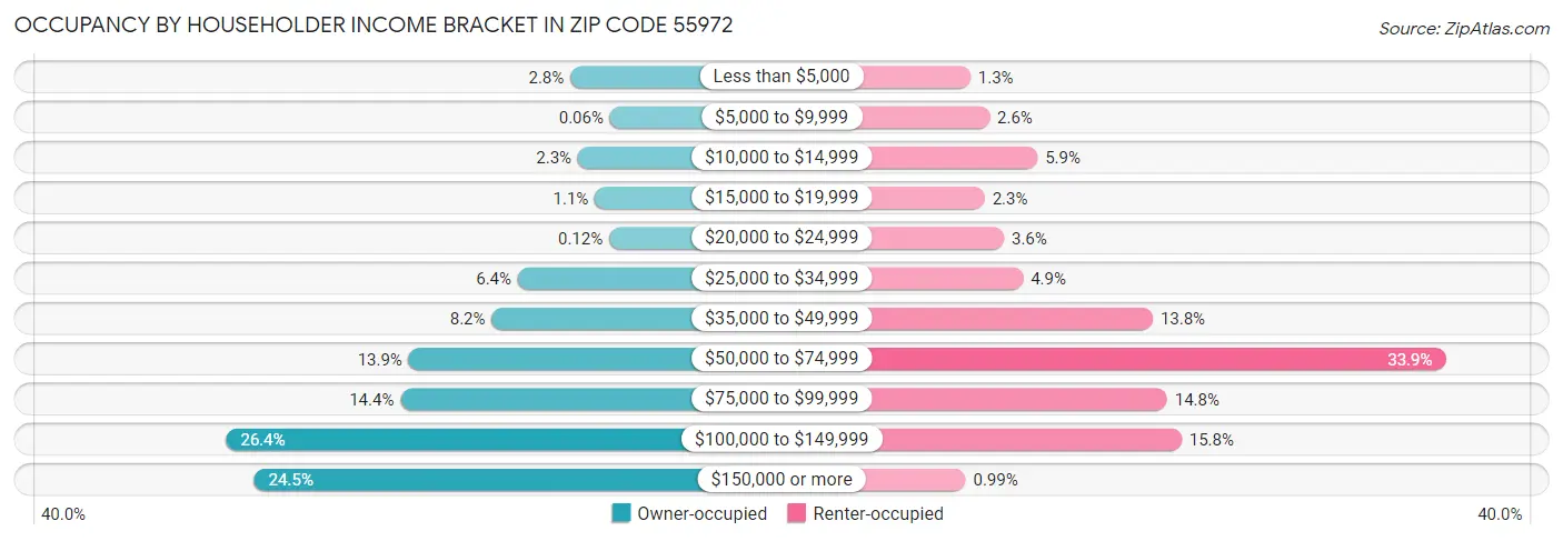Occupancy by Householder Income Bracket in Zip Code 55972